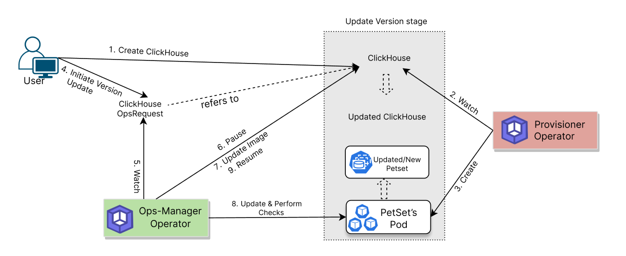 updating Process of ClickHouse
